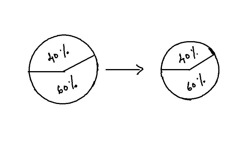 Total mass of bone is reduced without change in composition