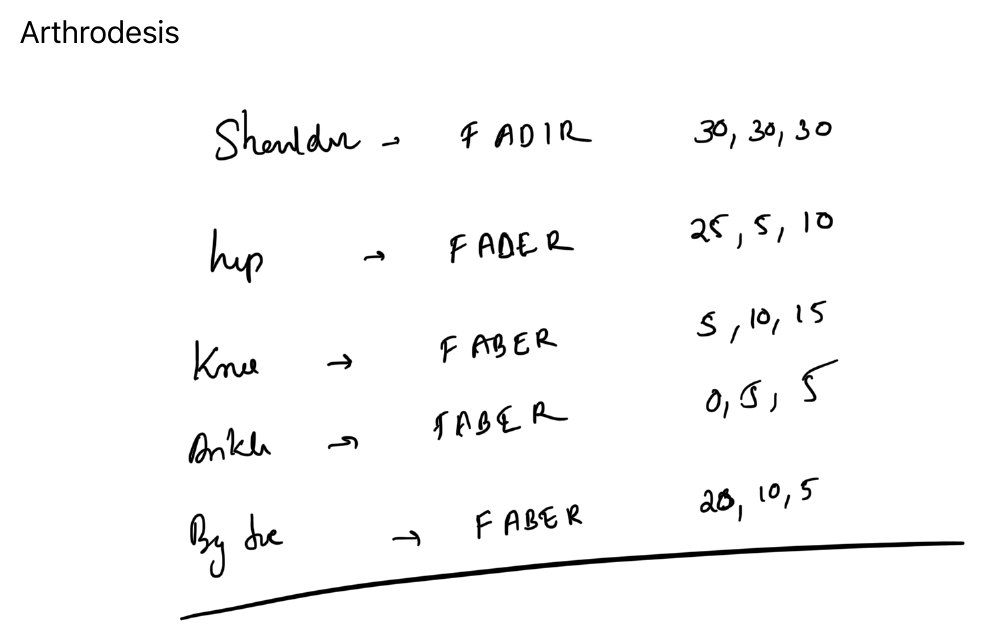 Arthrodesis positions