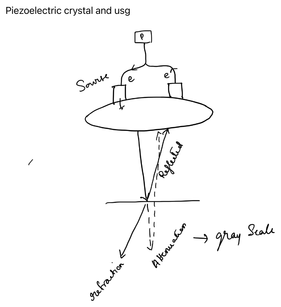 Piezoelectric crystal and ultrasound