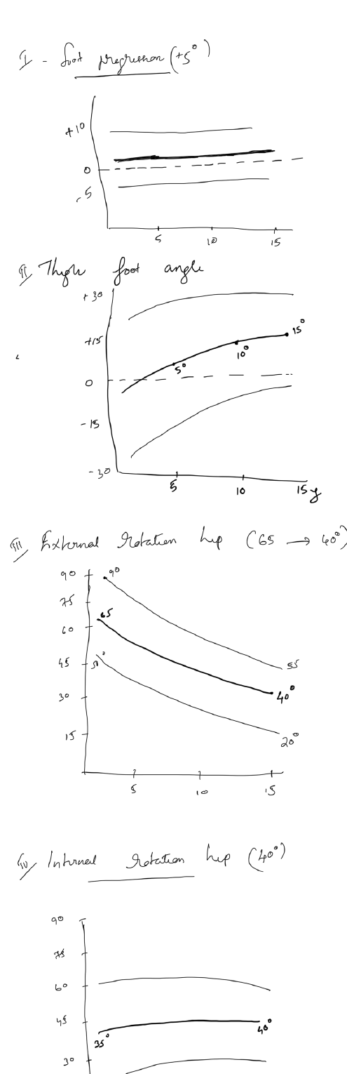 Rotational profile changes with age