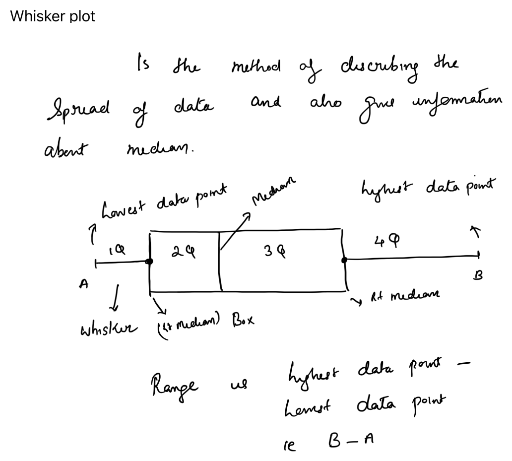 Whisker plot diagram